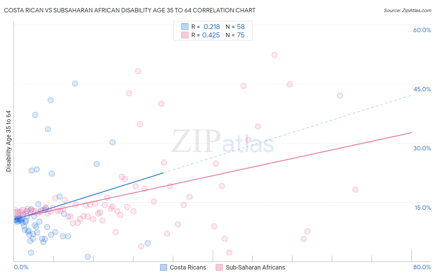 Costa Rican vs Subsaharan African Disability Age 35 to 64