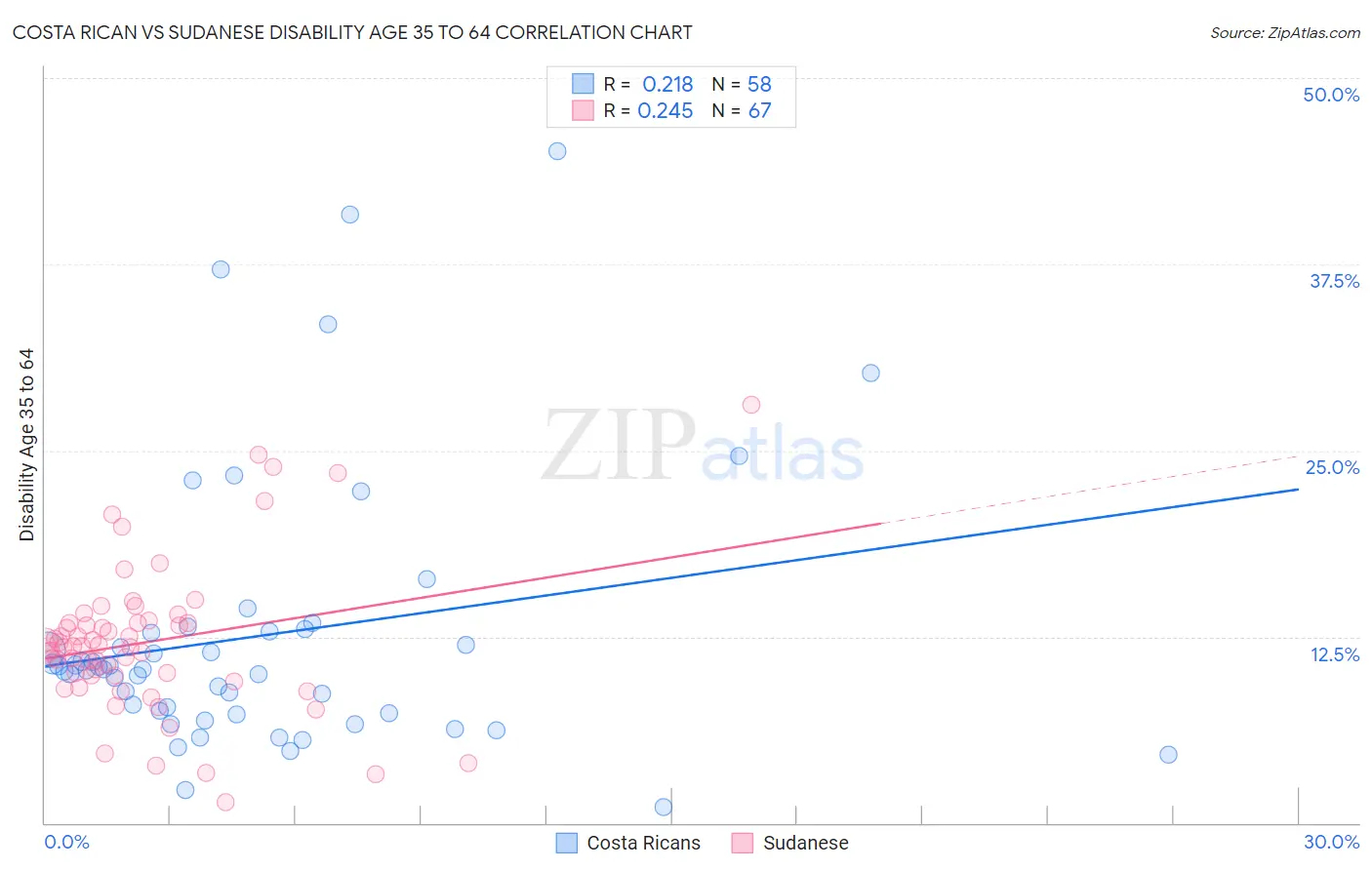 Costa Rican vs Sudanese Disability Age 35 to 64
