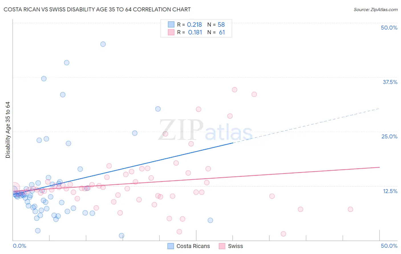 Costa Rican vs Swiss Disability Age 35 to 64