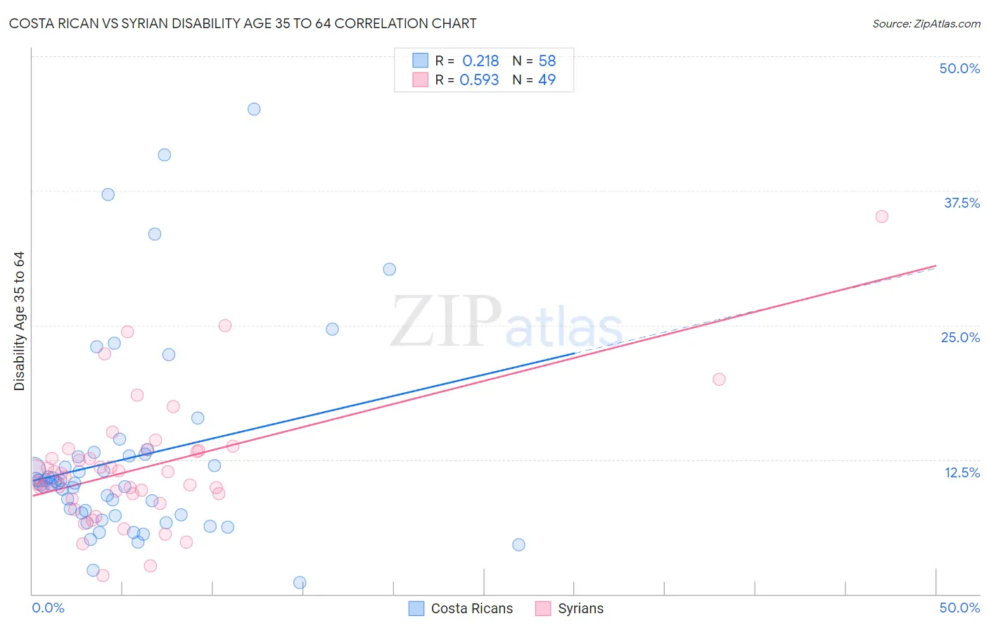 Costa Rican vs Syrian Disability Age 35 to 64