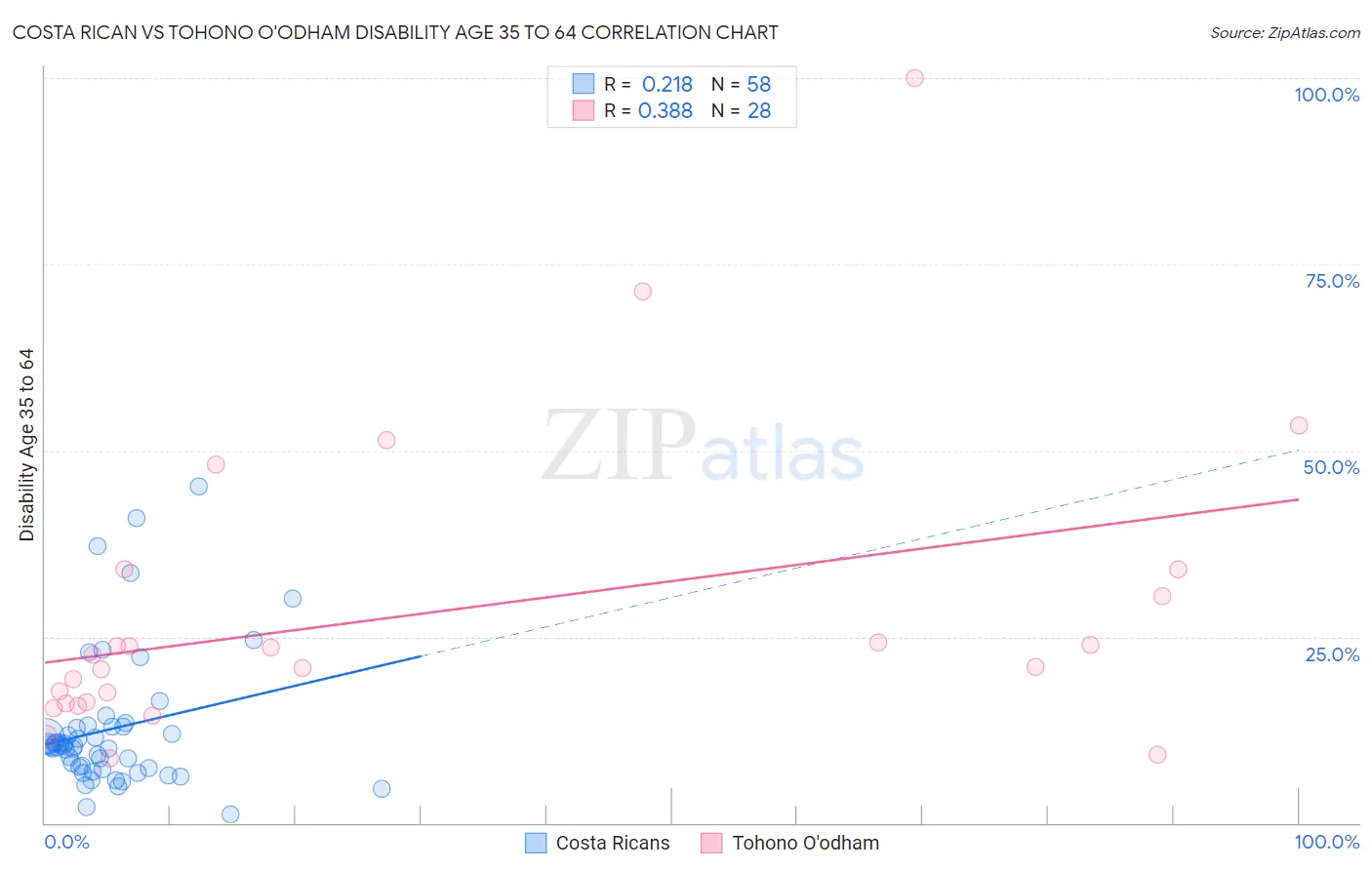 Costa Rican vs Tohono O'odham Disability Age 35 to 64