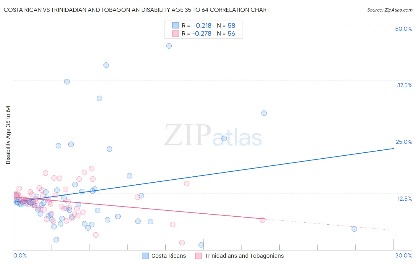 Costa Rican vs Trinidadian and Tobagonian Disability Age 35 to 64