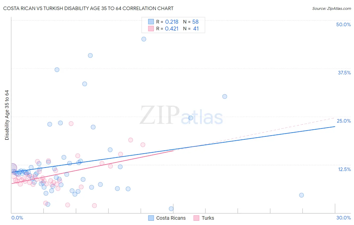 Costa Rican vs Turkish Disability Age 35 to 64