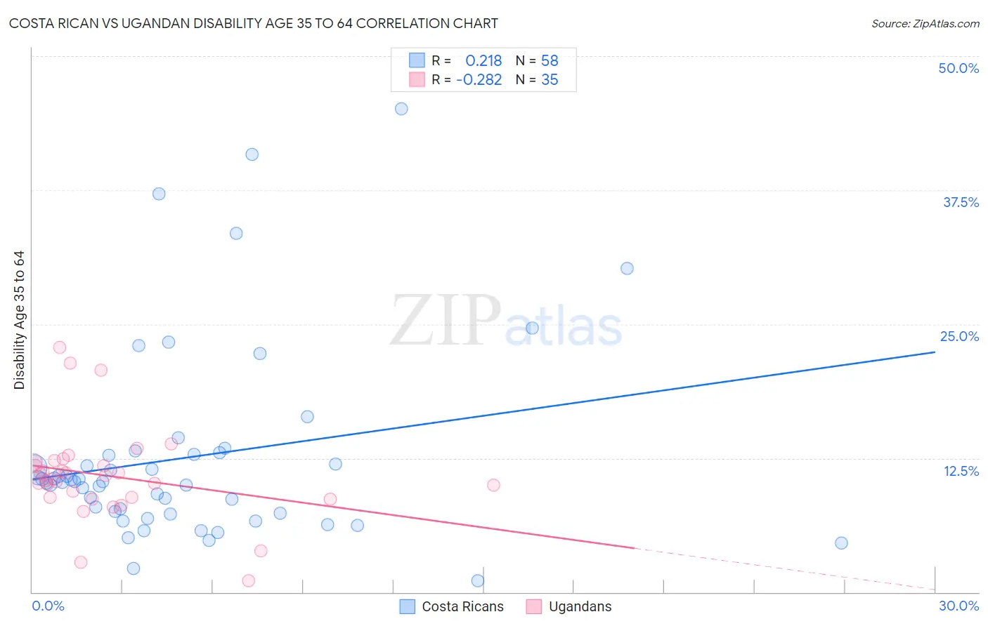 Costa Rican vs Ugandan Disability Age 35 to 64