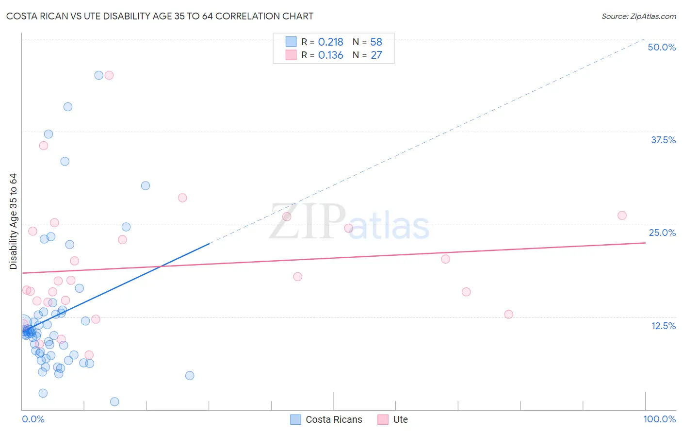 Costa Rican vs Ute Disability Age 35 to 64