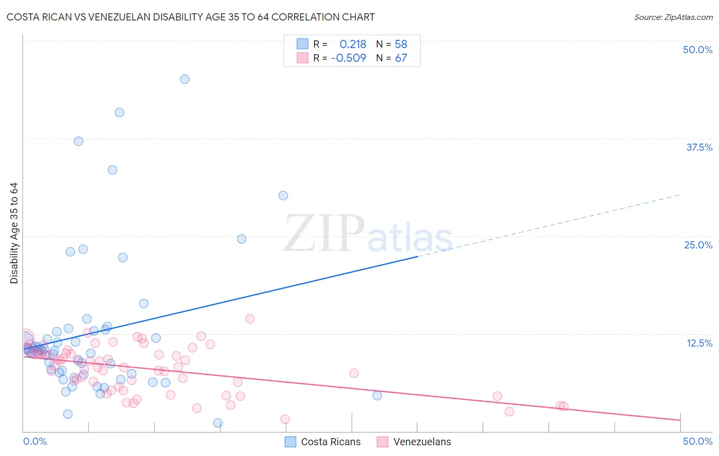 Costa Rican vs Venezuelan Disability Age 35 to 64