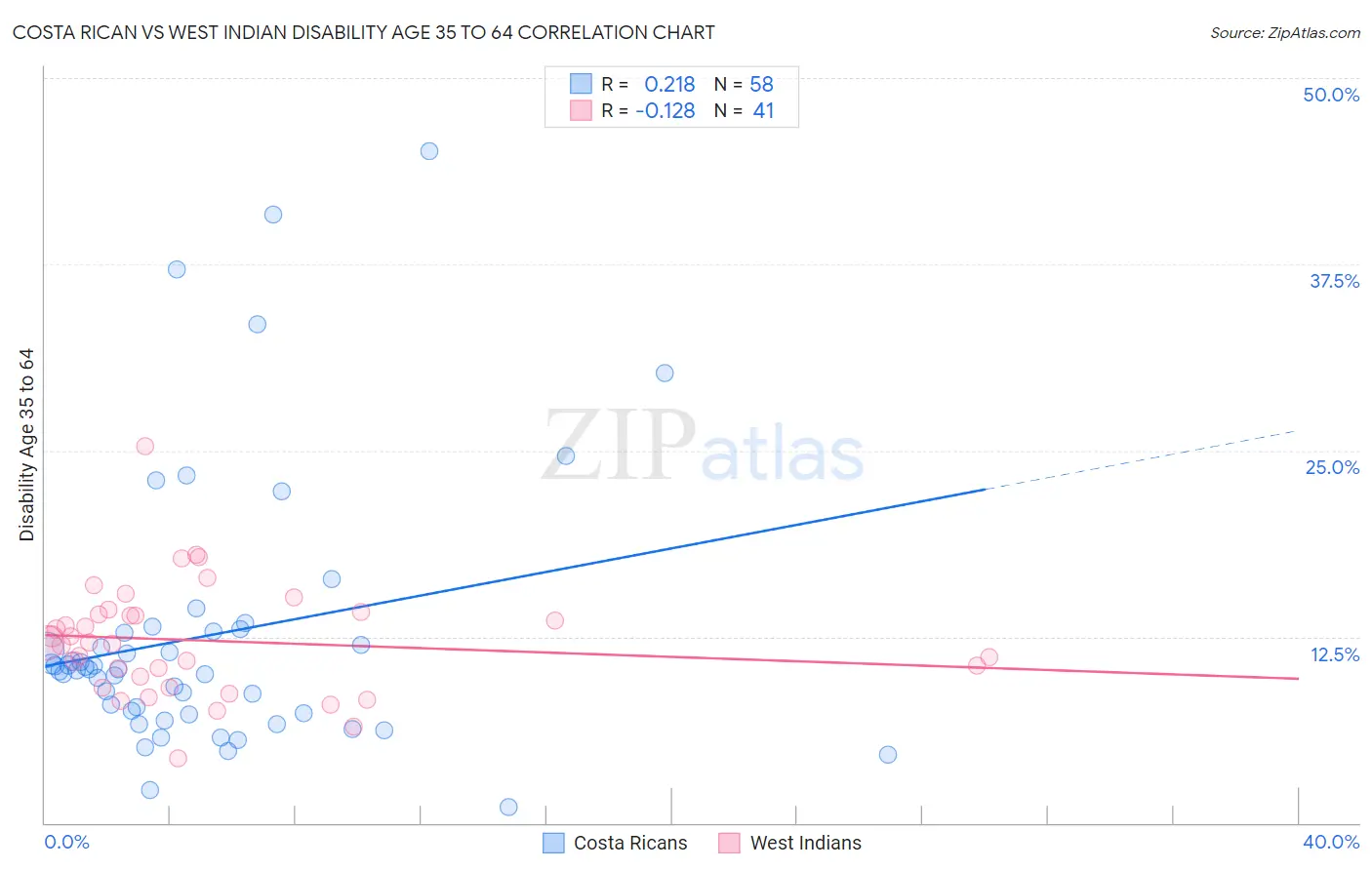 Costa Rican vs West Indian Disability Age 35 to 64