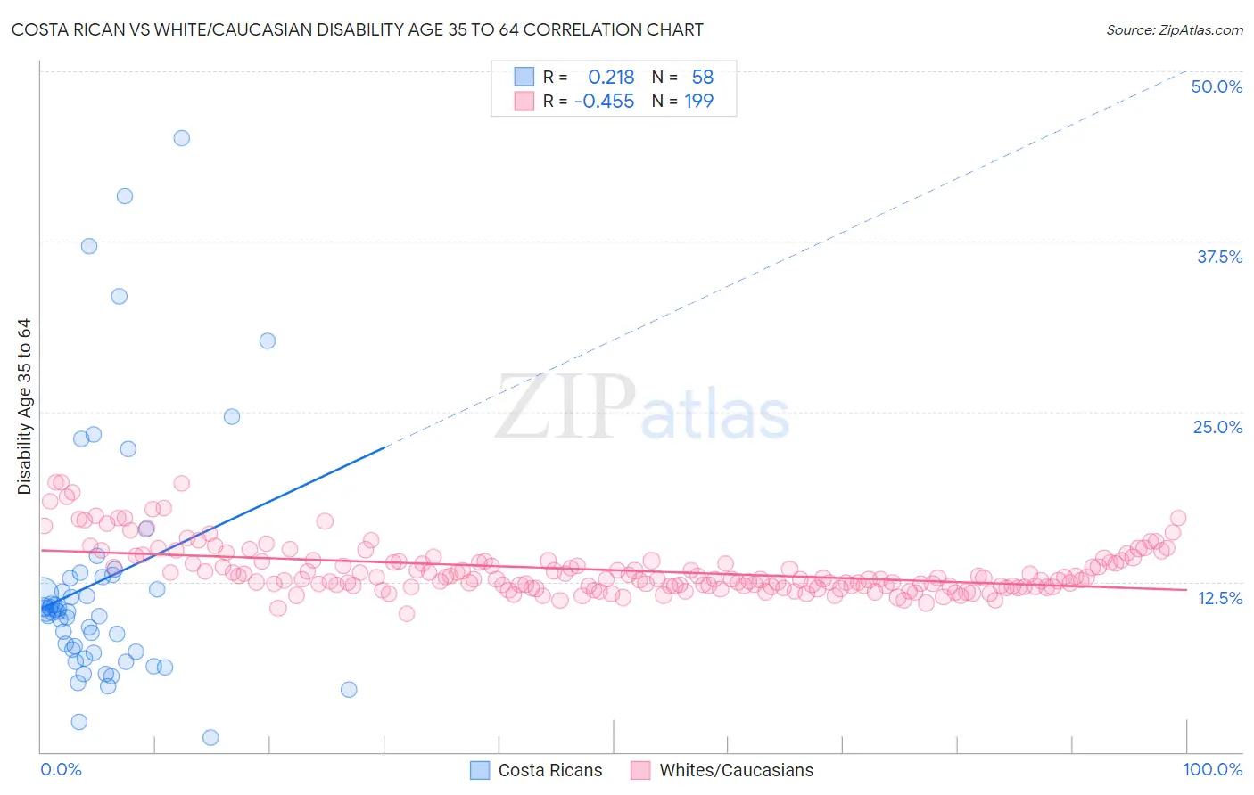 Costa Rican vs White/Caucasian Disability Age 35 to 64