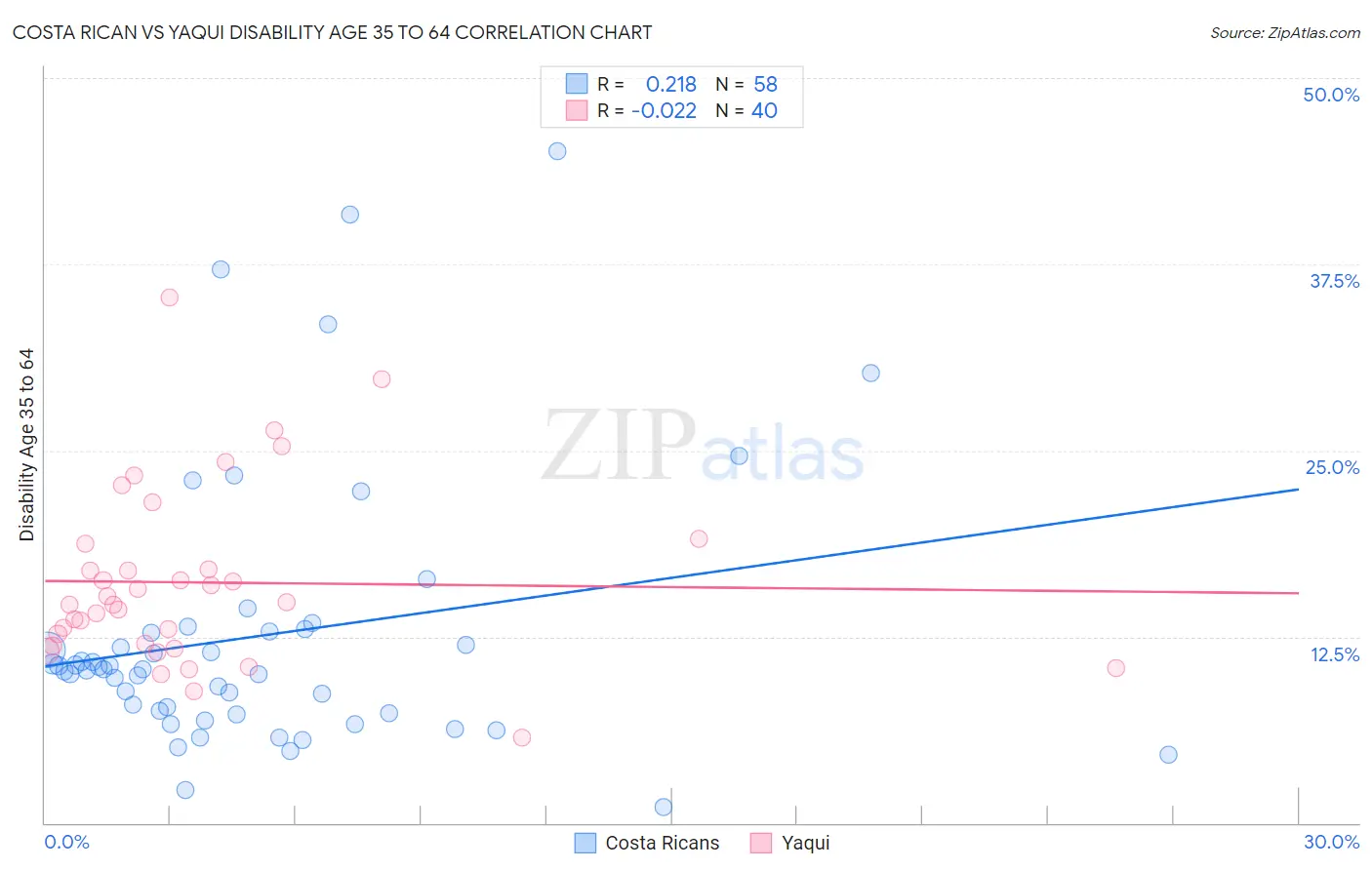 Costa Rican vs Yaqui Disability Age 35 to 64