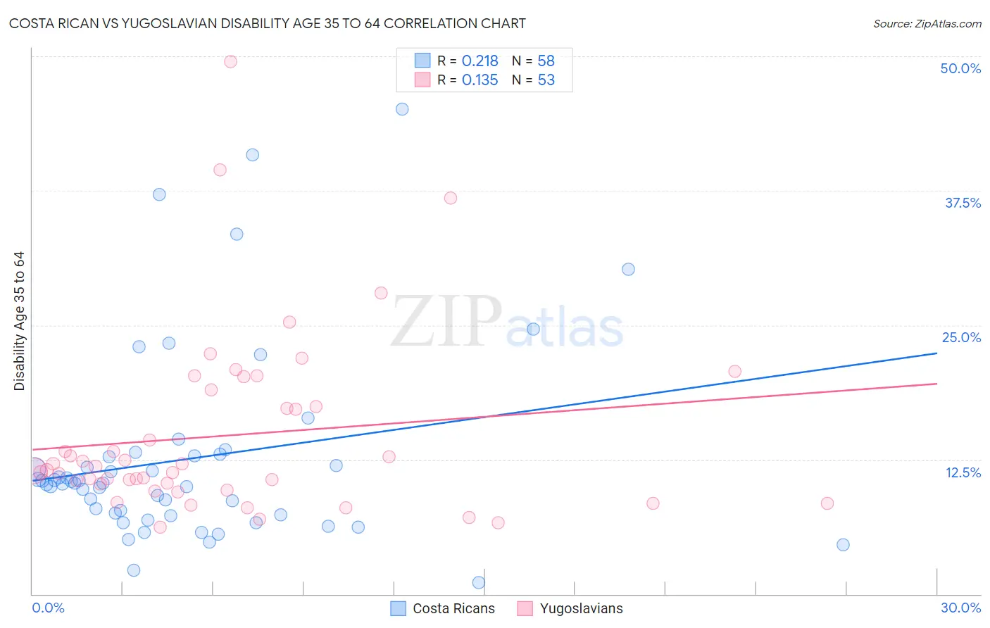 Costa Rican vs Yugoslavian Disability Age 35 to 64