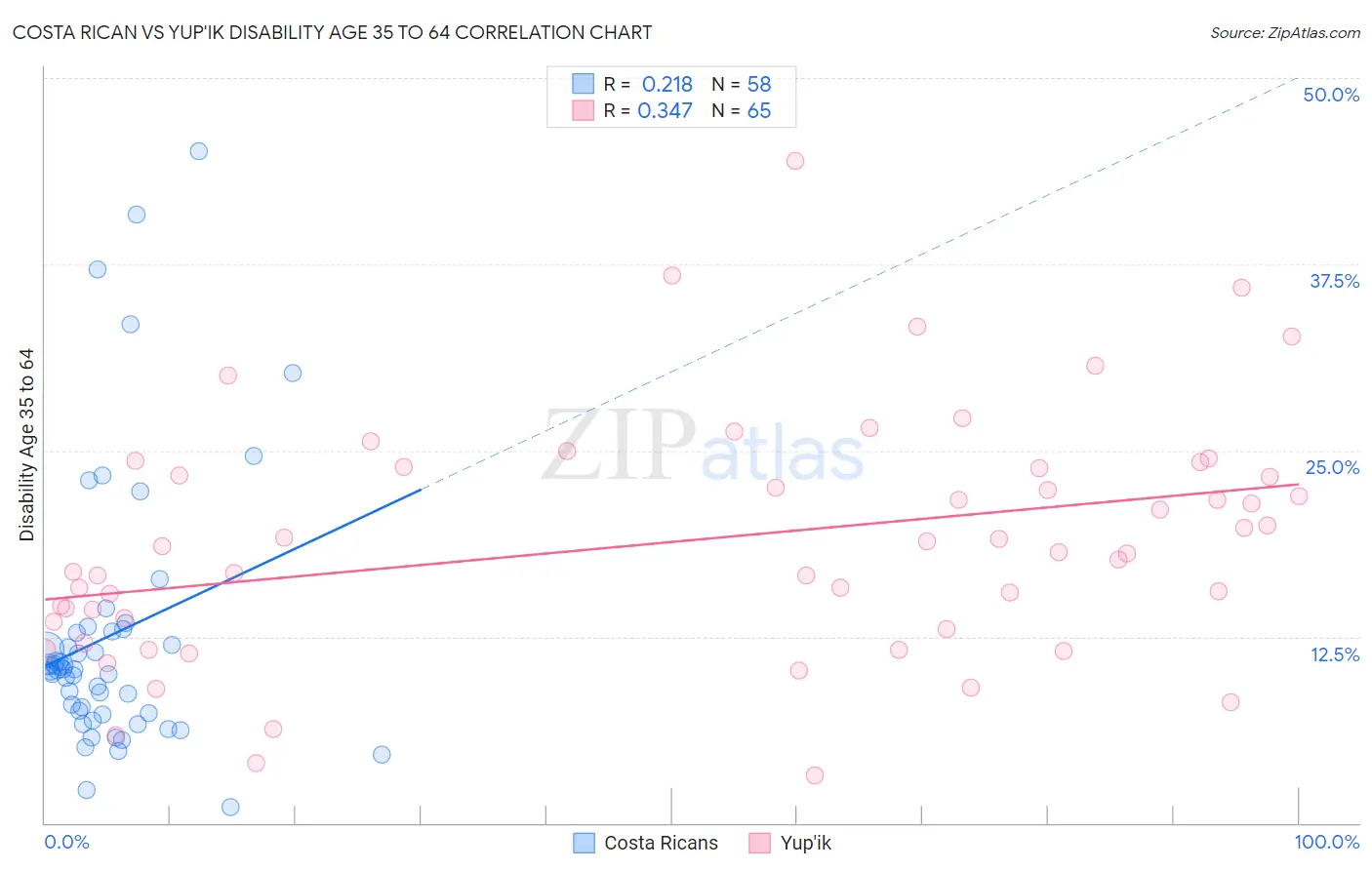 Costa Rican vs Yup'ik Disability Age 35 to 64