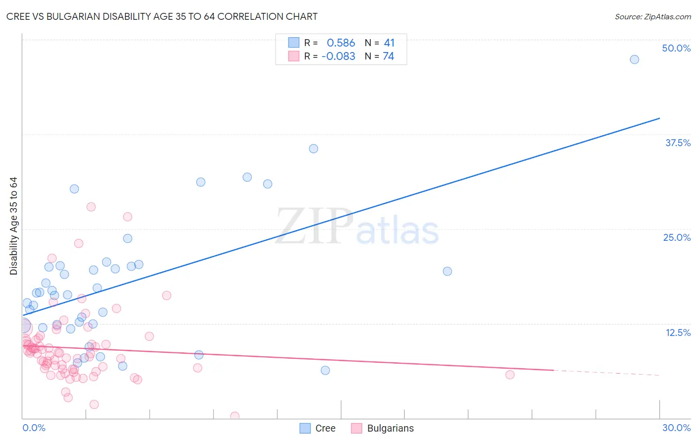 Cree vs Bulgarian Disability Age 35 to 64