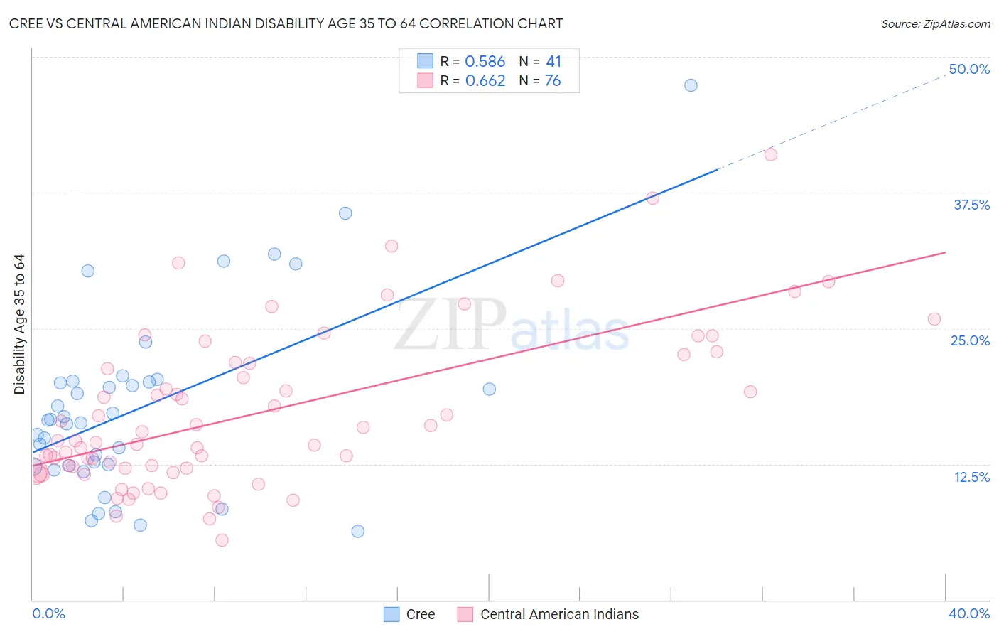 Cree vs Central American Indian Disability Age 35 to 64