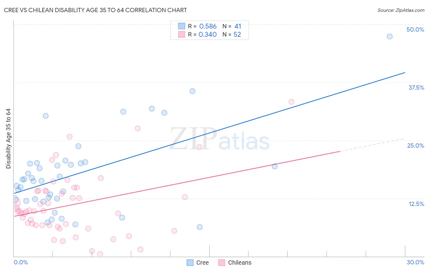 Cree vs Chilean Disability Age 35 to 64