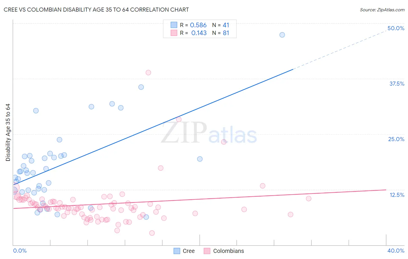 Cree vs Colombian Disability Age 35 to 64