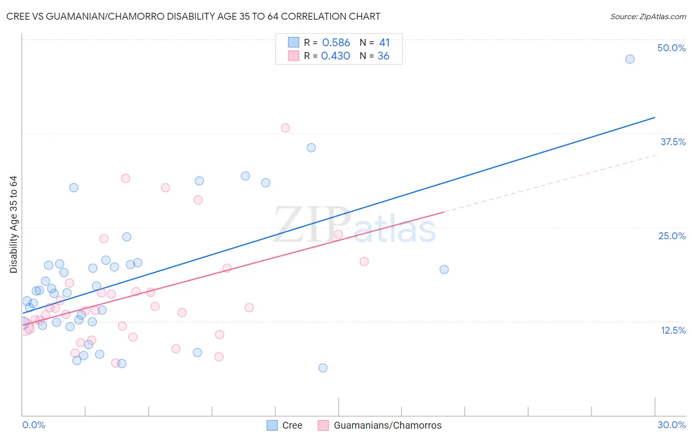 Cree vs Guamanian/Chamorro Disability Age 35 to 64