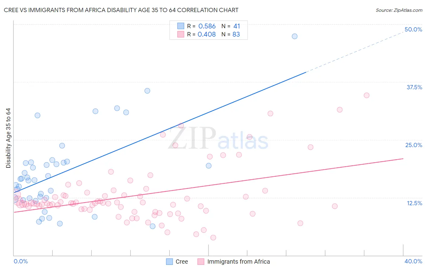 Cree vs Immigrants from Africa Disability Age 35 to 64