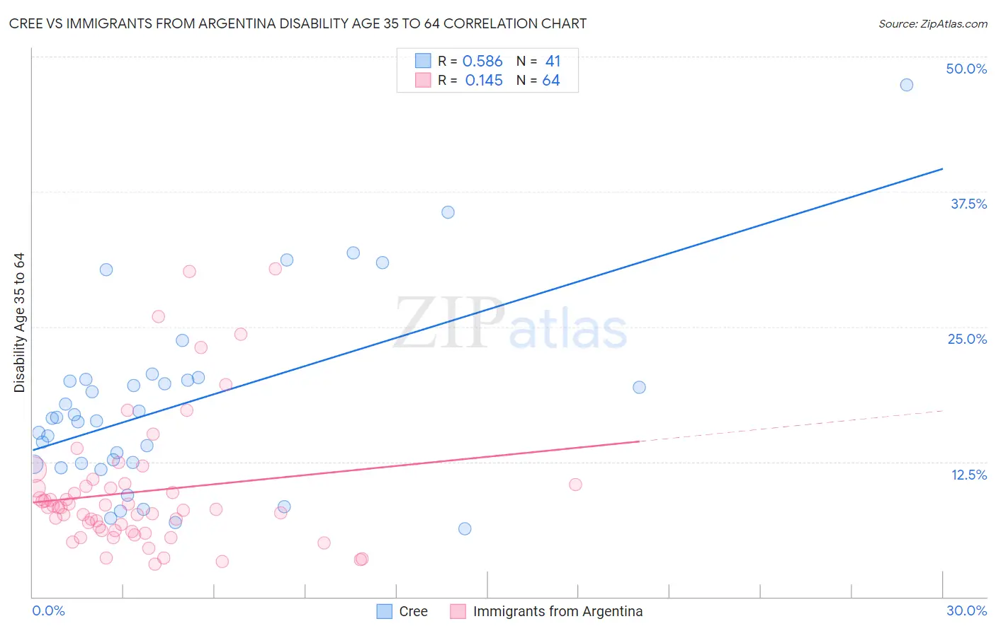 Cree vs Immigrants from Argentina Disability Age 35 to 64
