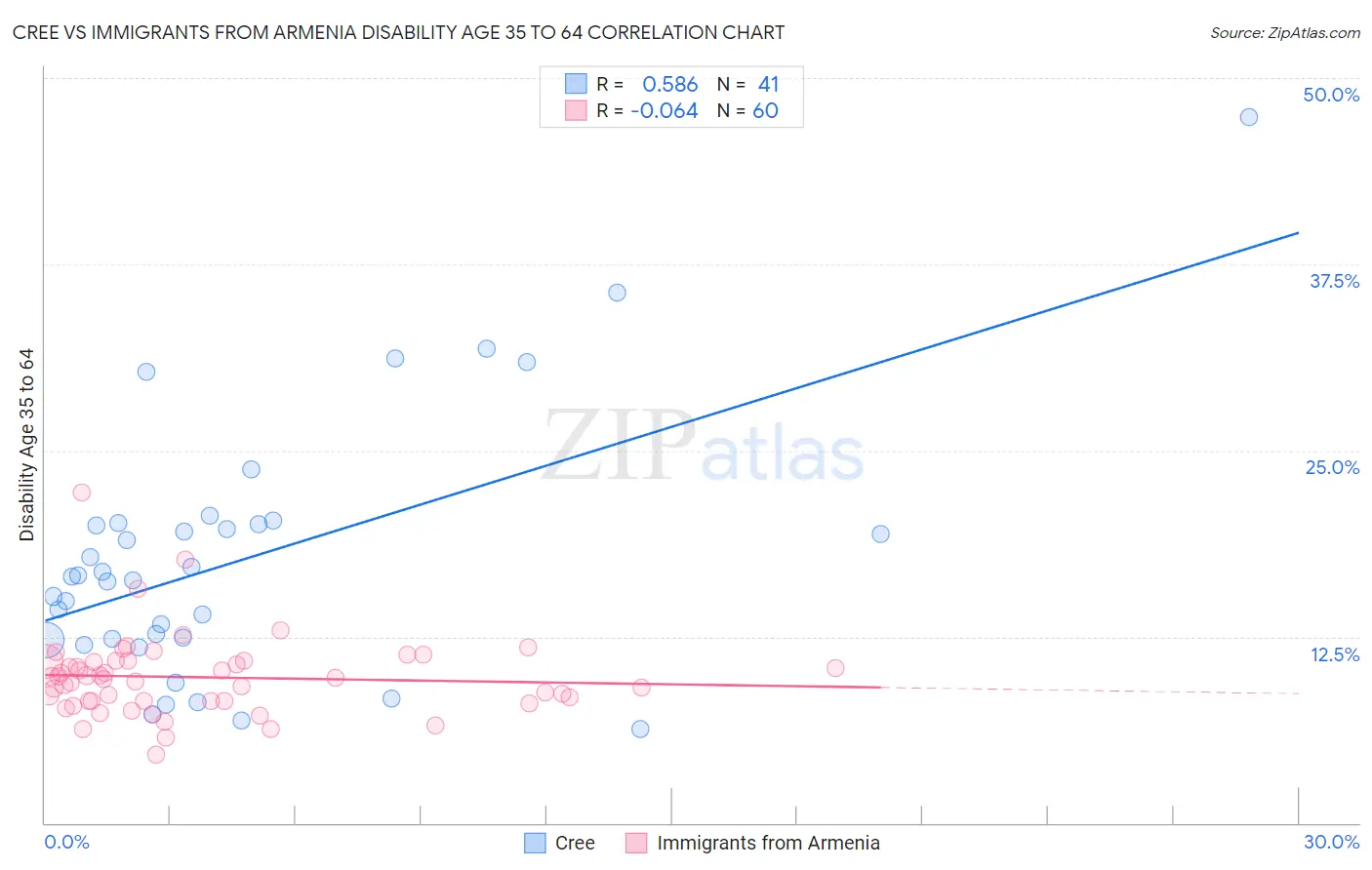 Cree vs Immigrants from Armenia Disability Age 35 to 64