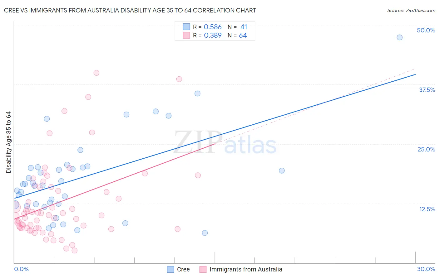 Cree vs Immigrants from Australia Disability Age 35 to 64