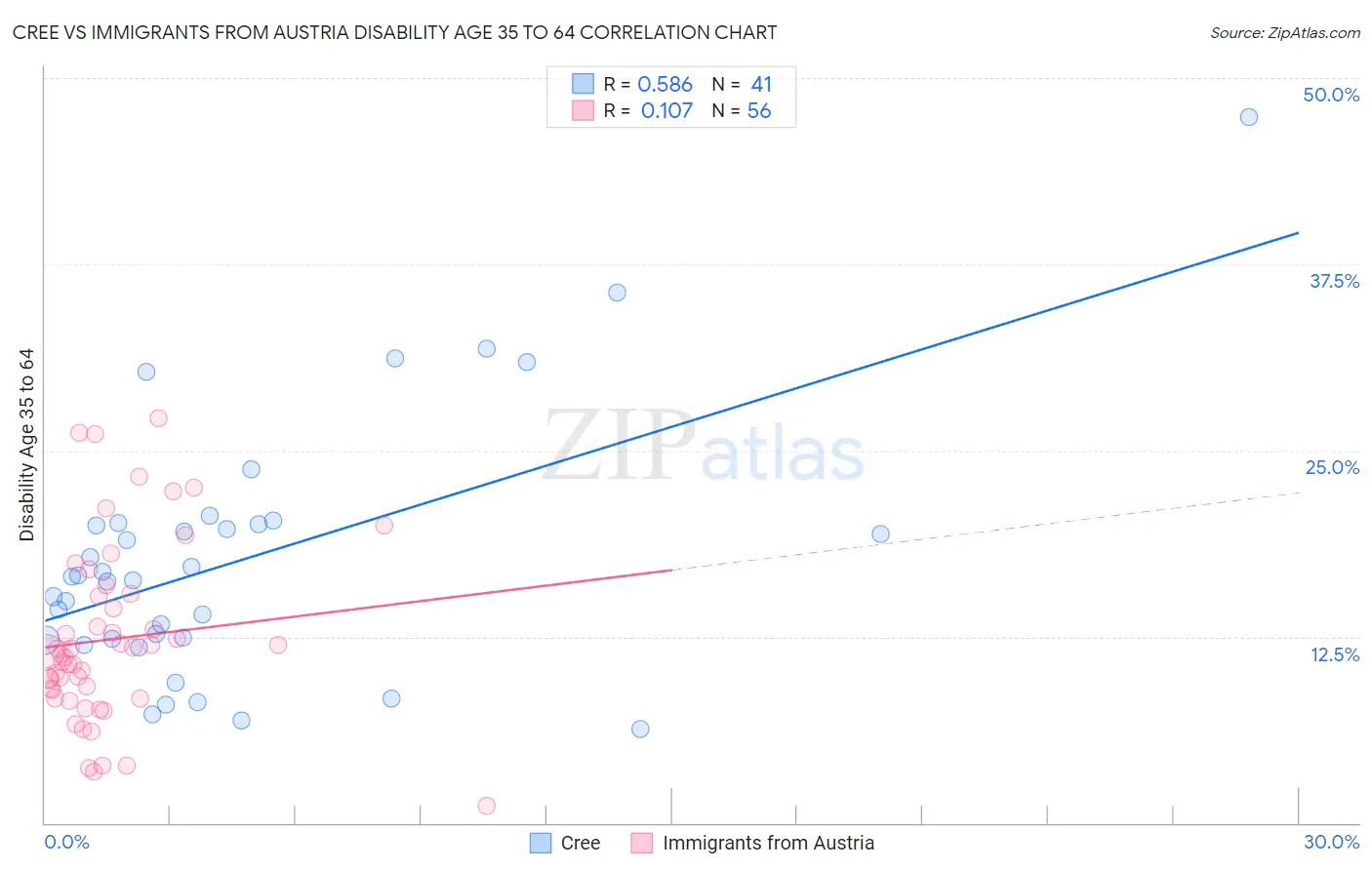 Cree vs Immigrants from Austria Disability Age 35 to 64