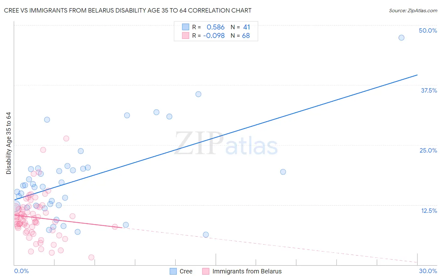 Cree vs Immigrants from Belarus Disability Age 35 to 64