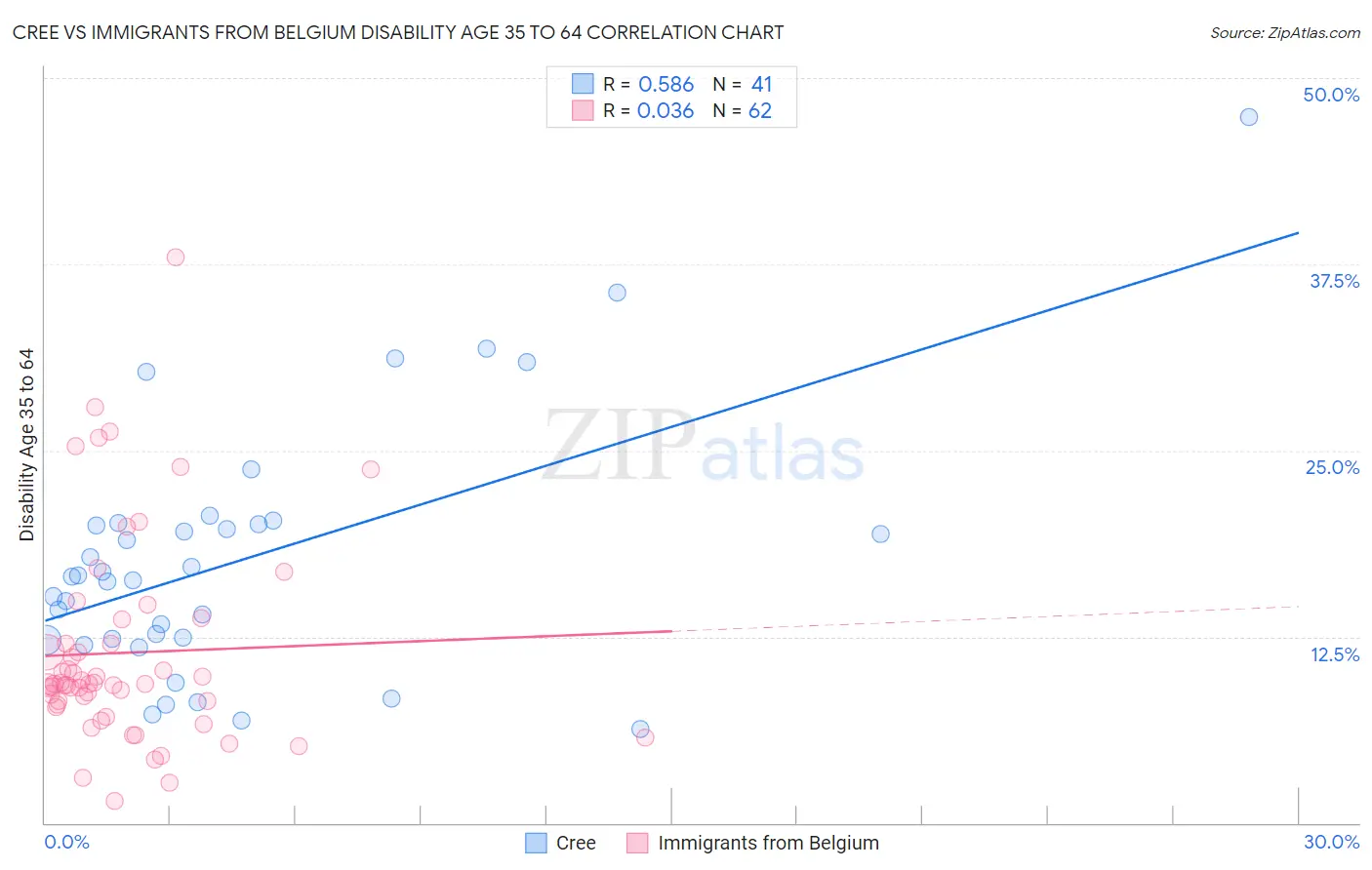 Cree vs Immigrants from Belgium Disability Age 35 to 64