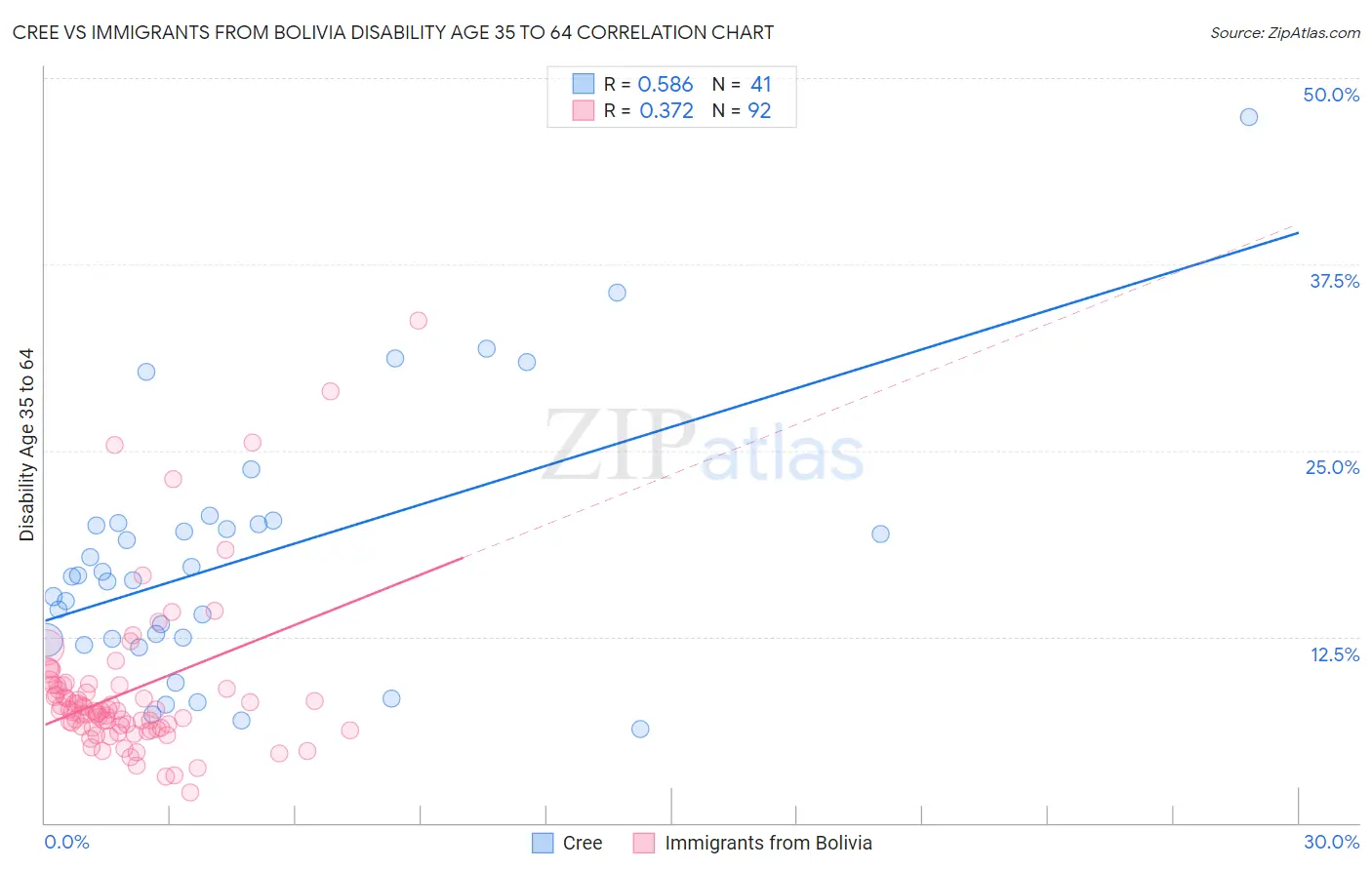 Cree vs Immigrants from Bolivia Disability Age 35 to 64