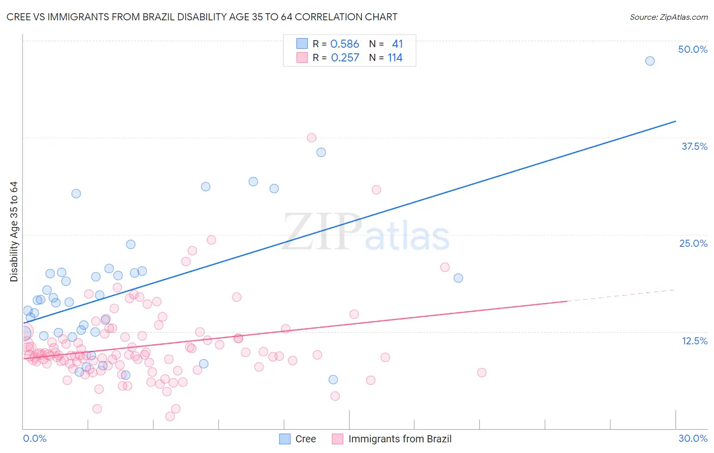 Cree vs Immigrants from Brazil Disability Age 35 to 64