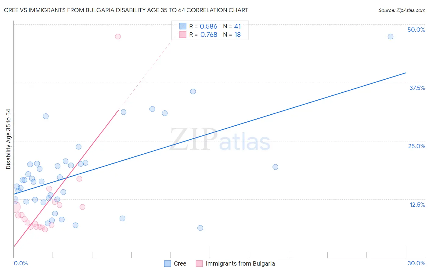 Cree vs Immigrants from Bulgaria Disability Age 35 to 64