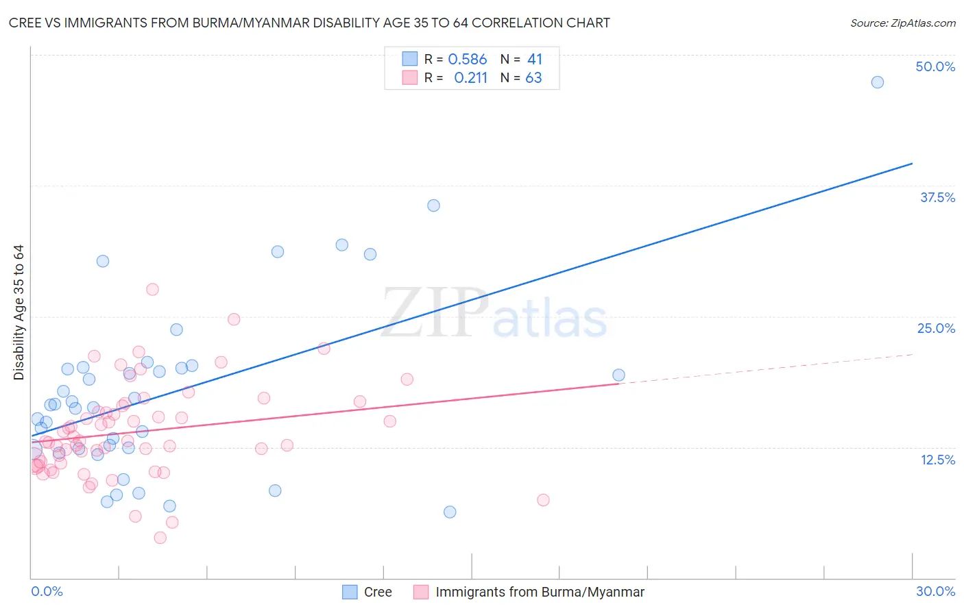 Cree vs Immigrants from Burma/Myanmar Disability Age 35 to 64