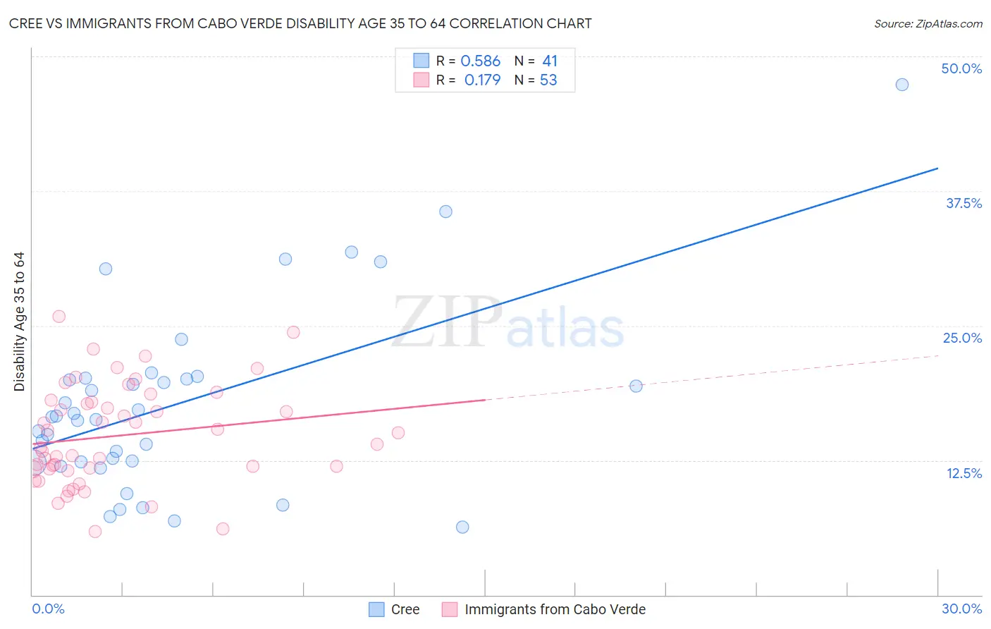 Cree vs Immigrants from Cabo Verde Disability Age 35 to 64