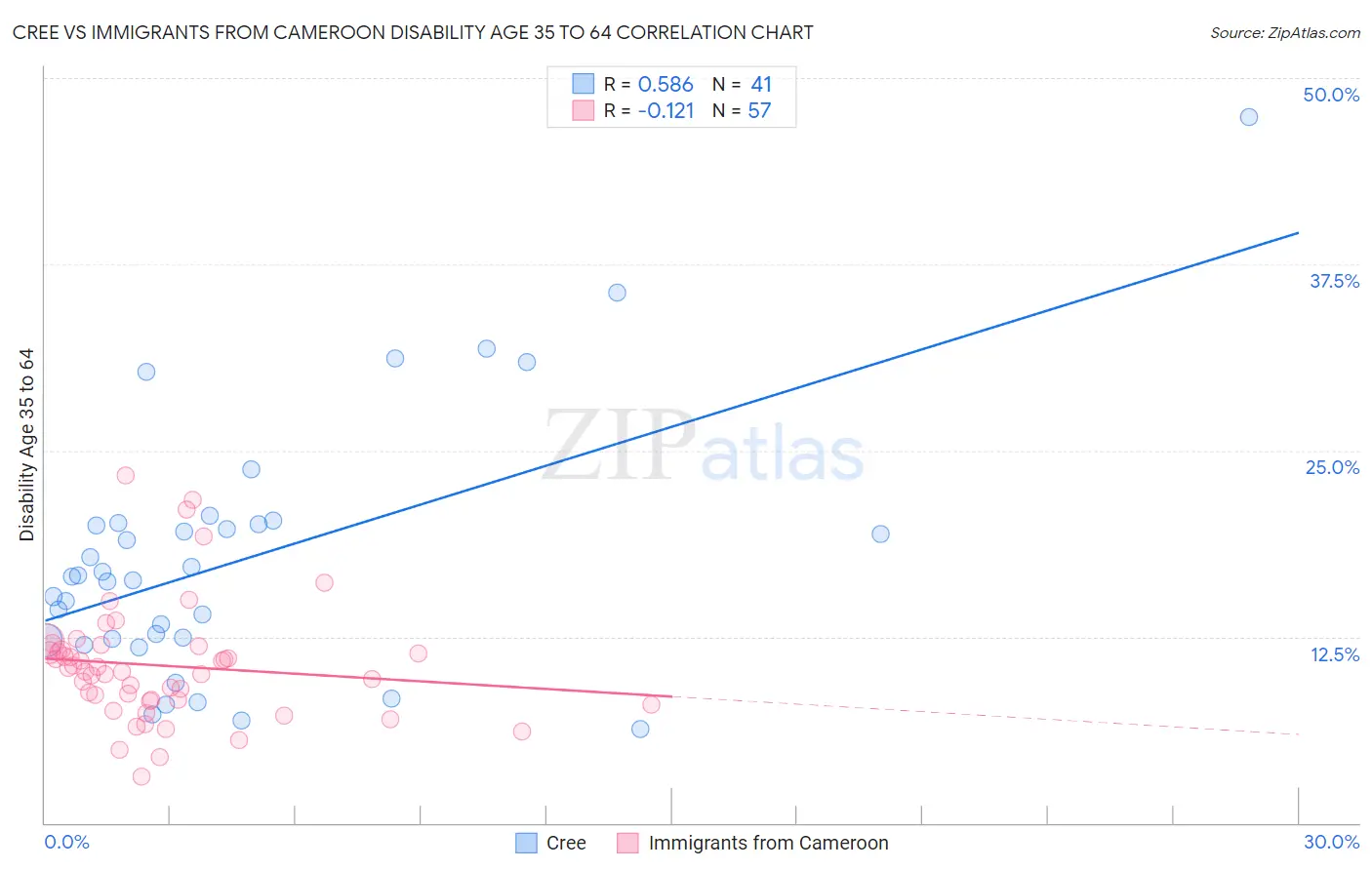 Cree vs Immigrants from Cameroon Disability Age 35 to 64