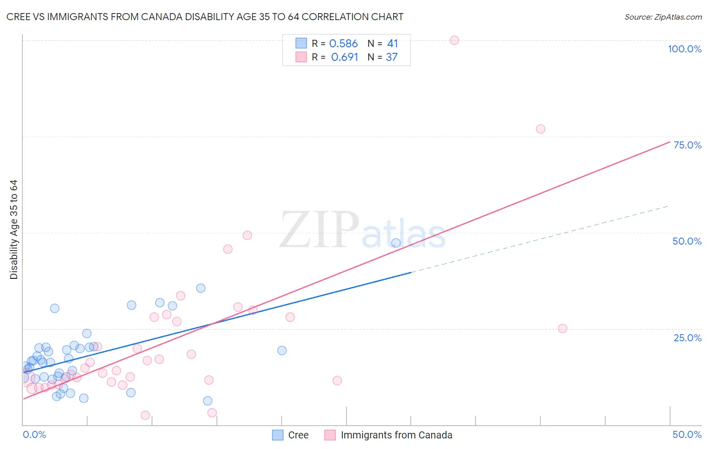 Cree vs Immigrants from Canada Disability Age 35 to 64