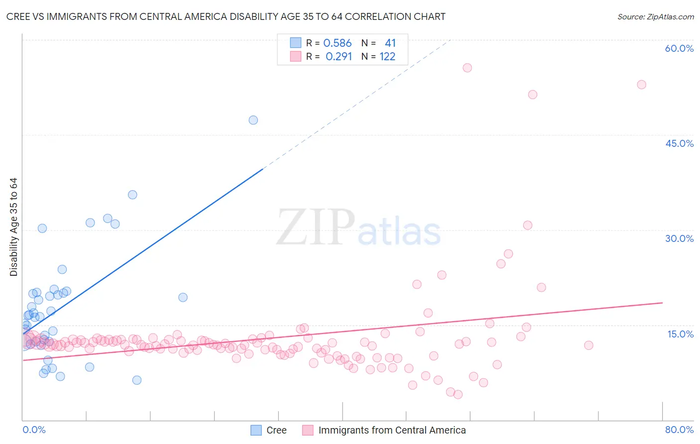 Cree vs Immigrants from Central America Disability Age 35 to 64