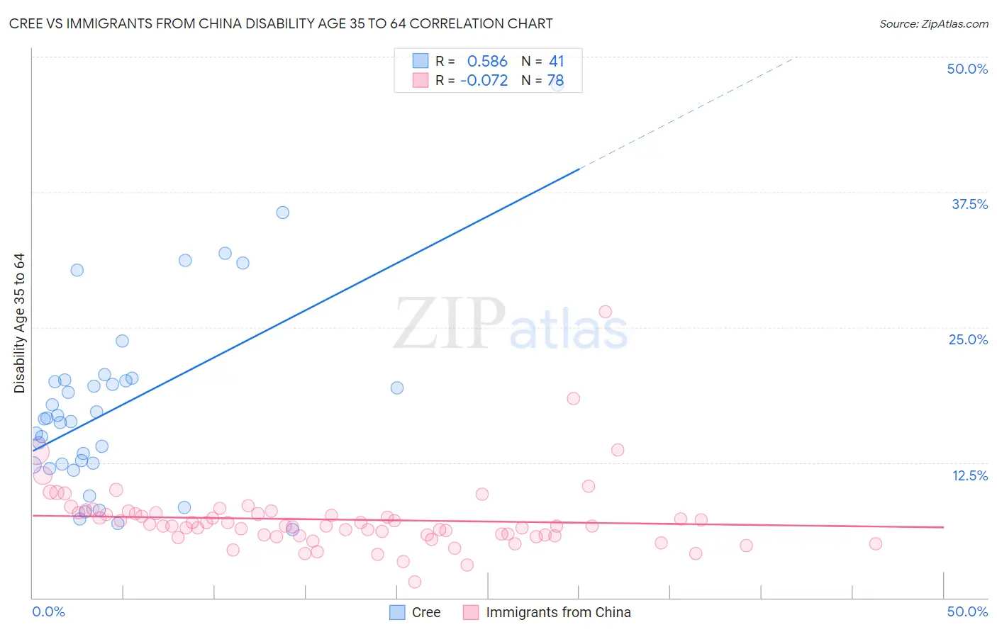 Cree vs Immigrants from China Disability Age 35 to 64