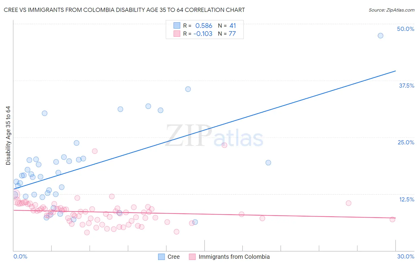 Cree vs Immigrants from Colombia Disability Age 35 to 64