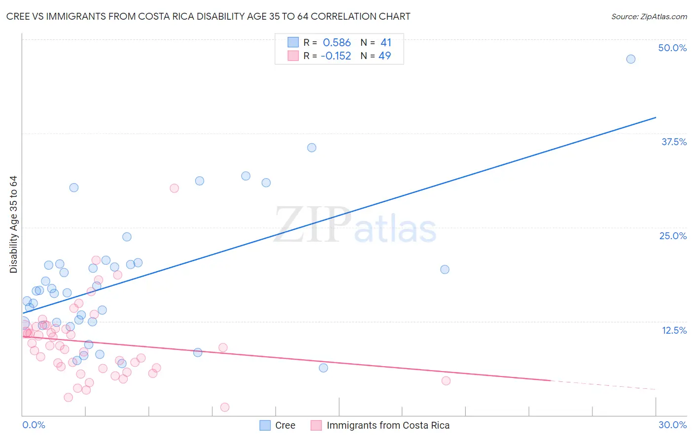 Cree vs Immigrants from Costa Rica Disability Age 35 to 64