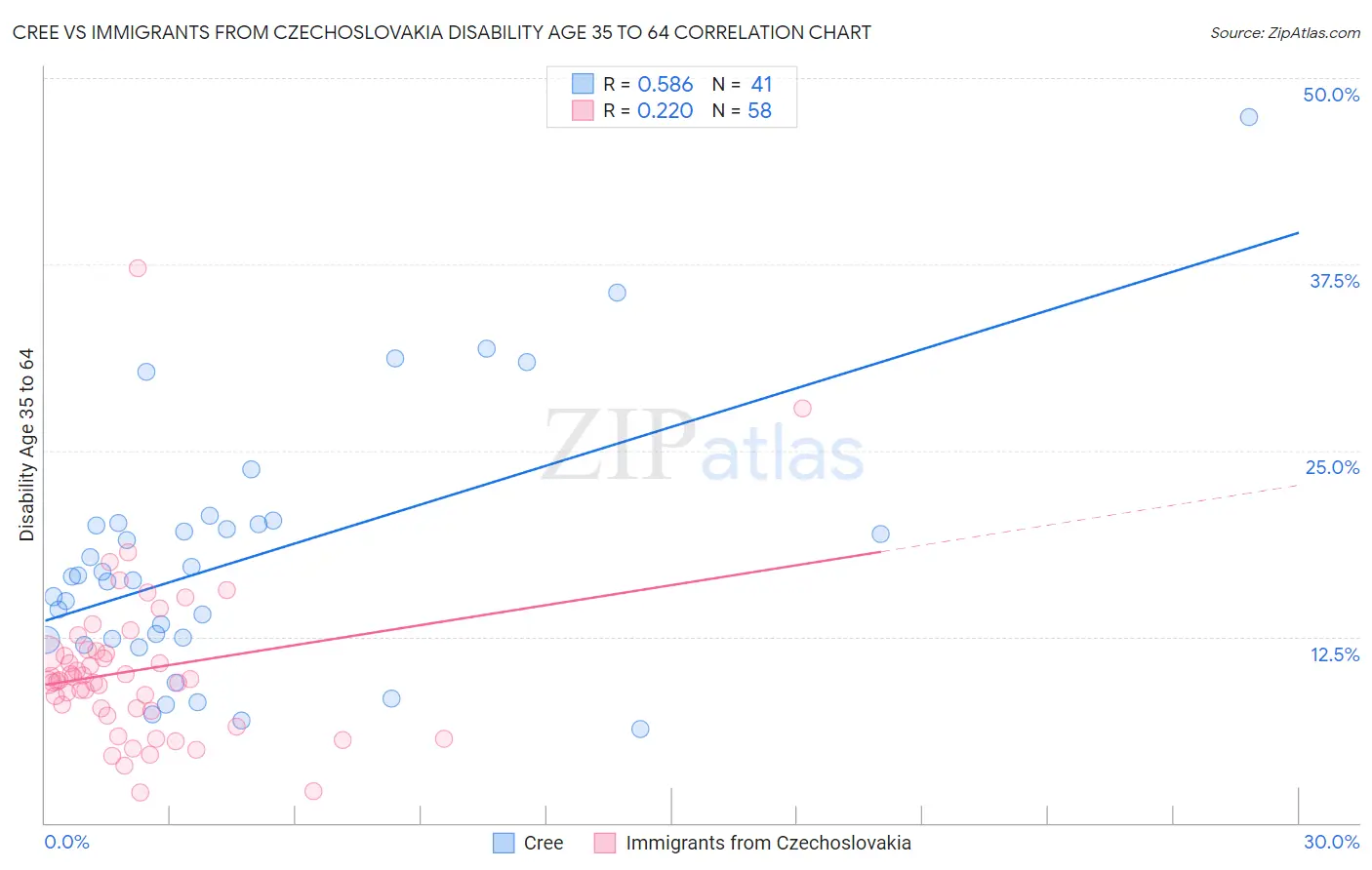 Cree vs Immigrants from Czechoslovakia Disability Age 35 to 64