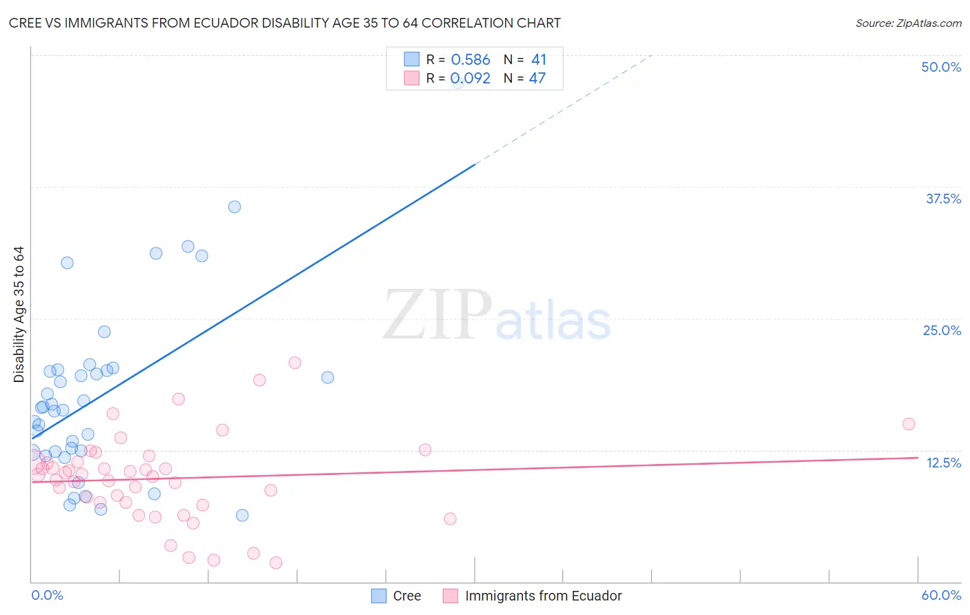 Cree vs Immigrants from Ecuador Disability Age 35 to 64