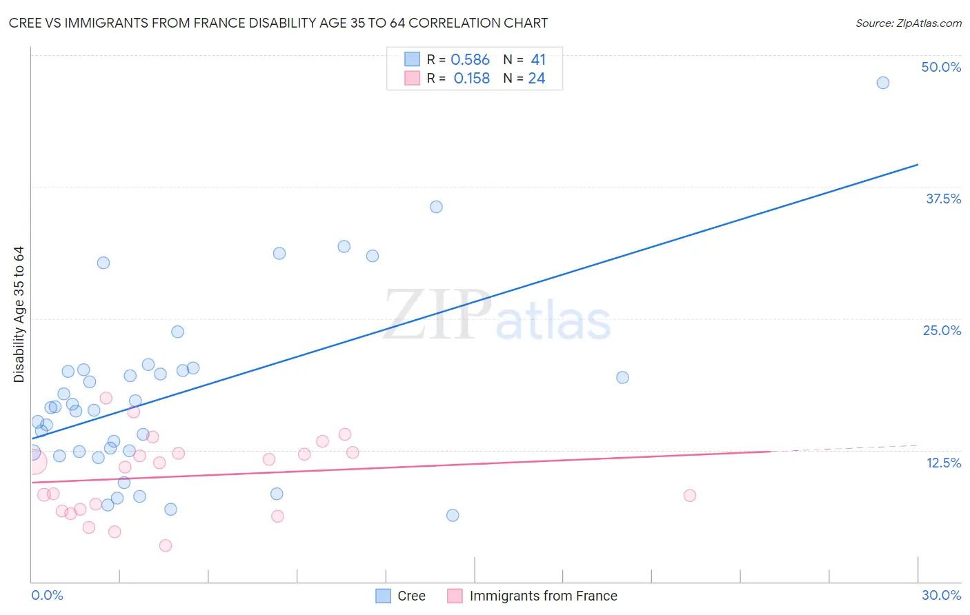 Cree vs Immigrants from France Disability Age 35 to 64