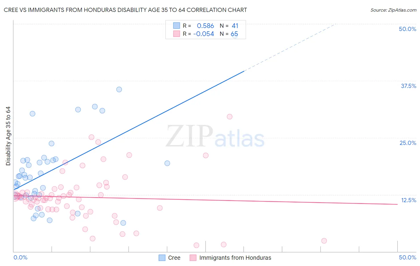 Cree vs Immigrants from Honduras Disability Age 35 to 64