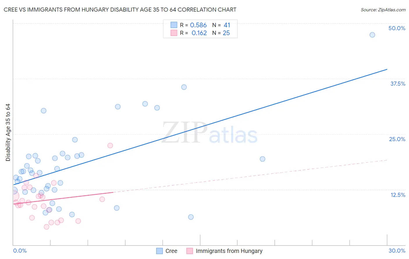 Cree vs Immigrants from Hungary Disability Age 35 to 64