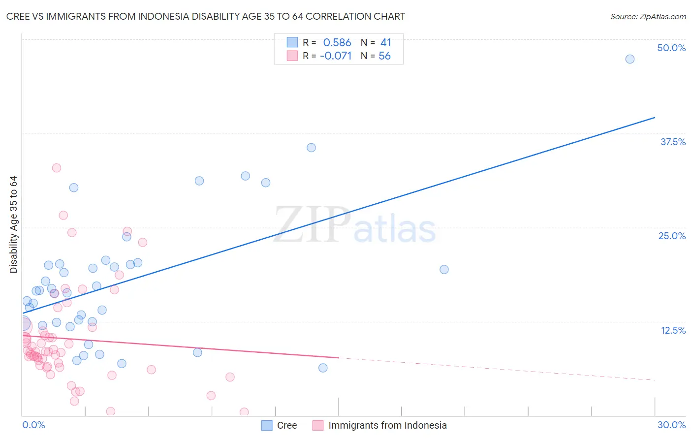Cree vs Immigrants from Indonesia Disability Age 35 to 64