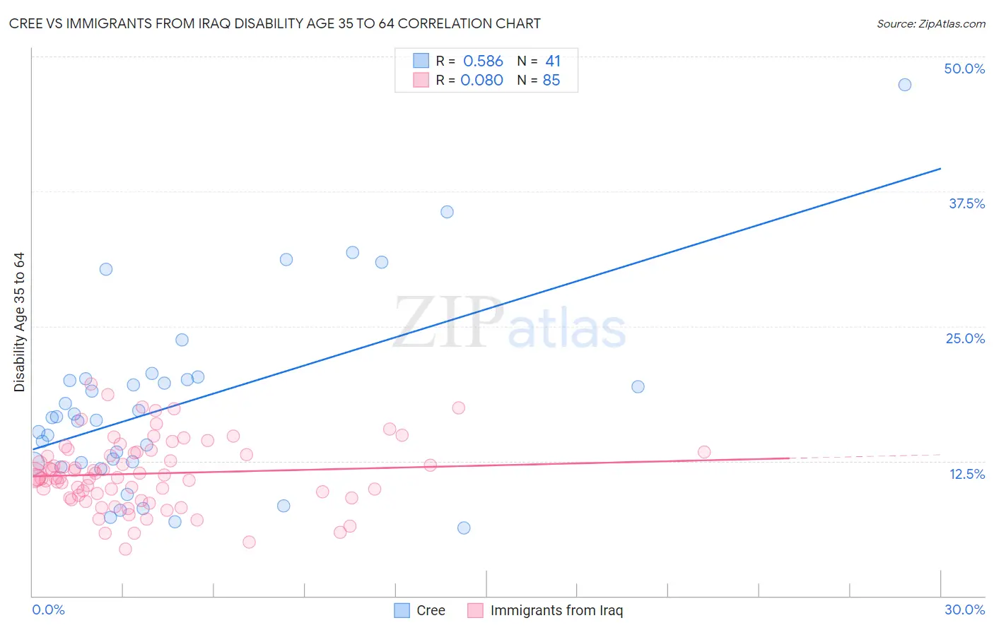 Cree vs Immigrants from Iraq Disability Age 35 to 64
