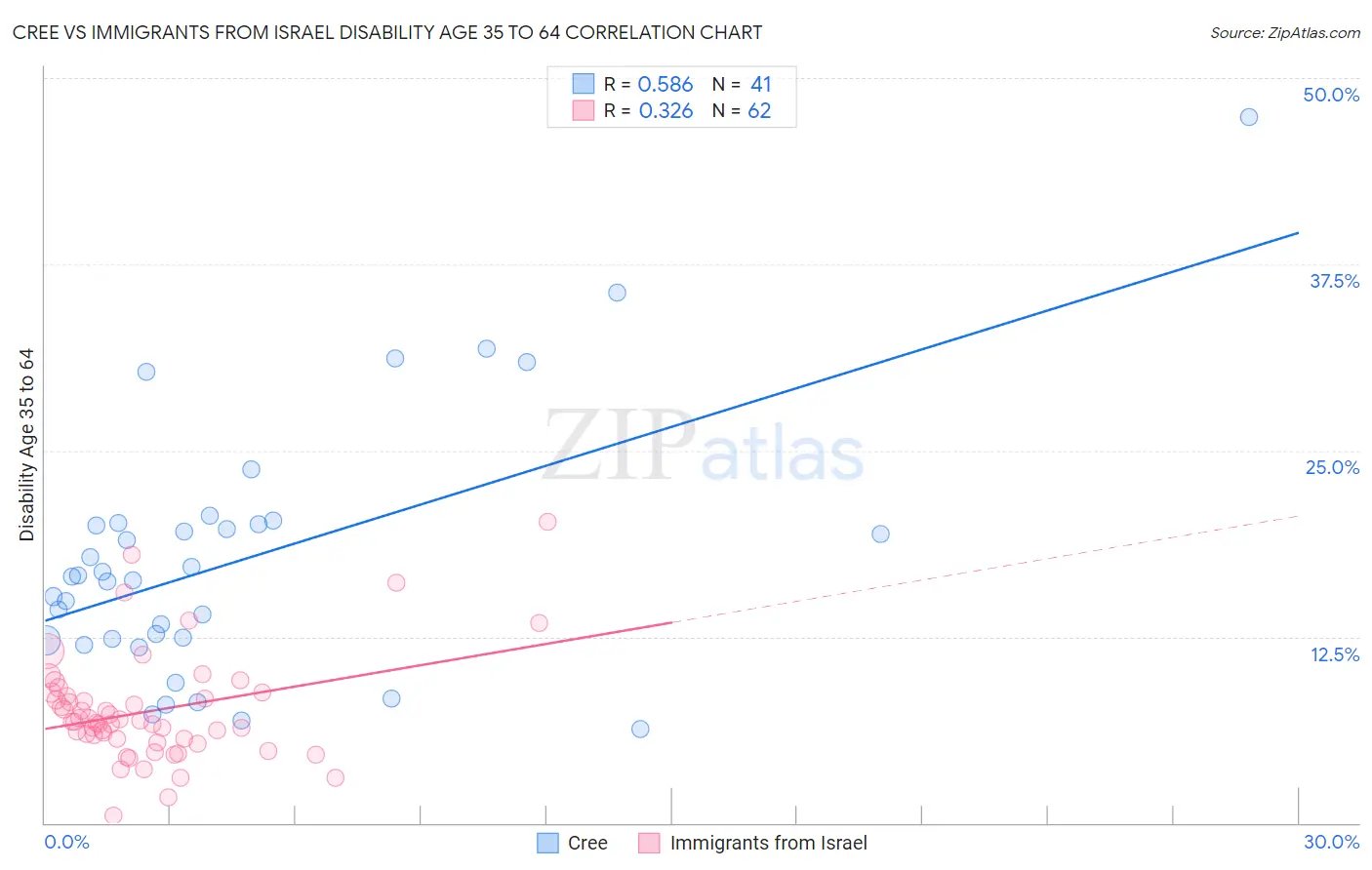 Cree vs Immigrants from Israel Disability Age 35 to 64