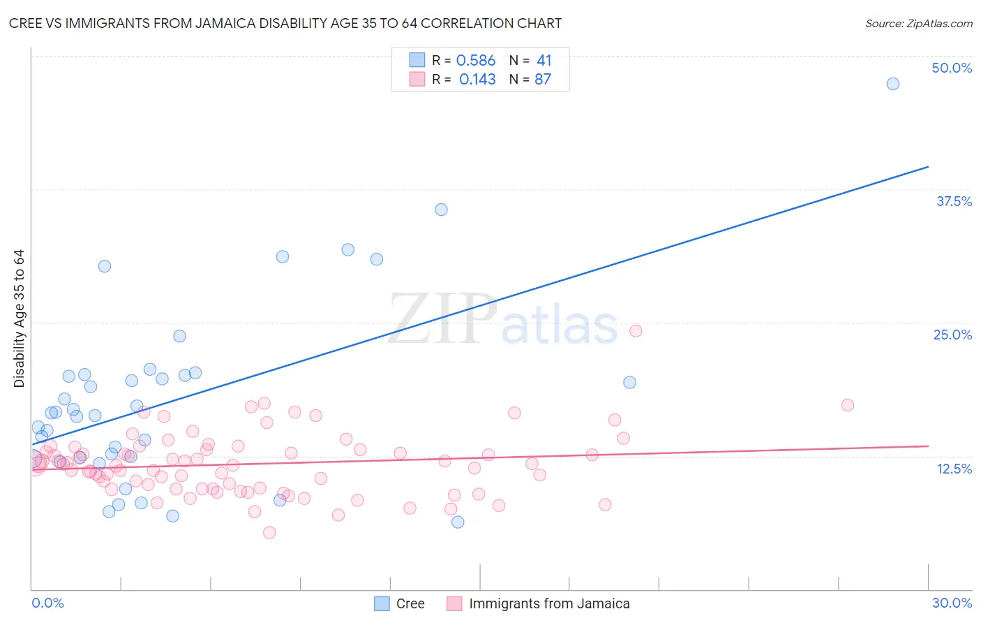 Cree vs Immigrants from Jamaica Disability Age 35 to 64
