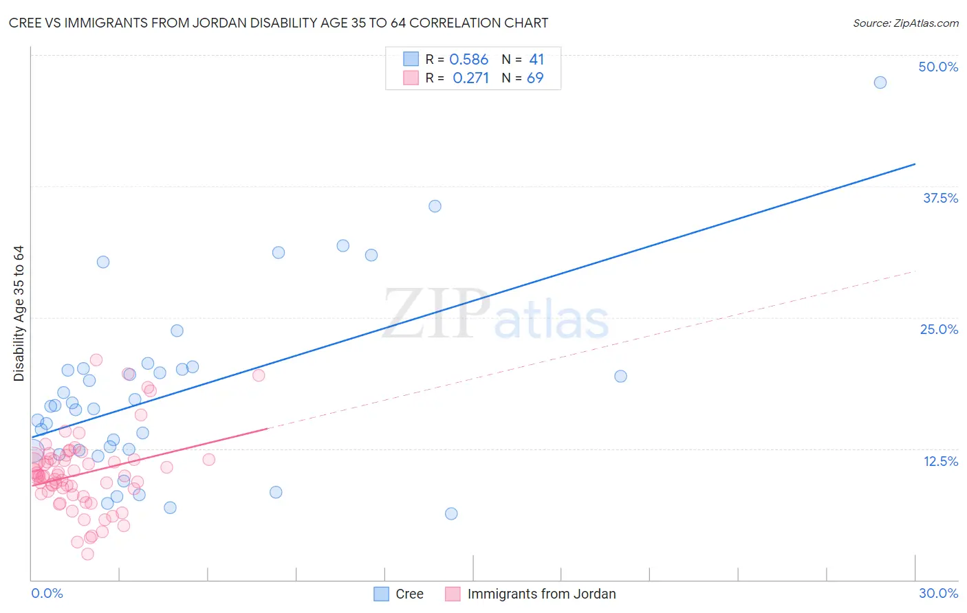 Cree vs Immigrants from Jordan Disability Age 35 to 64