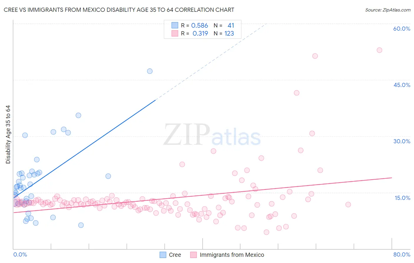 Cree vs Immigrants from Mexico Disability Age 35 to 64