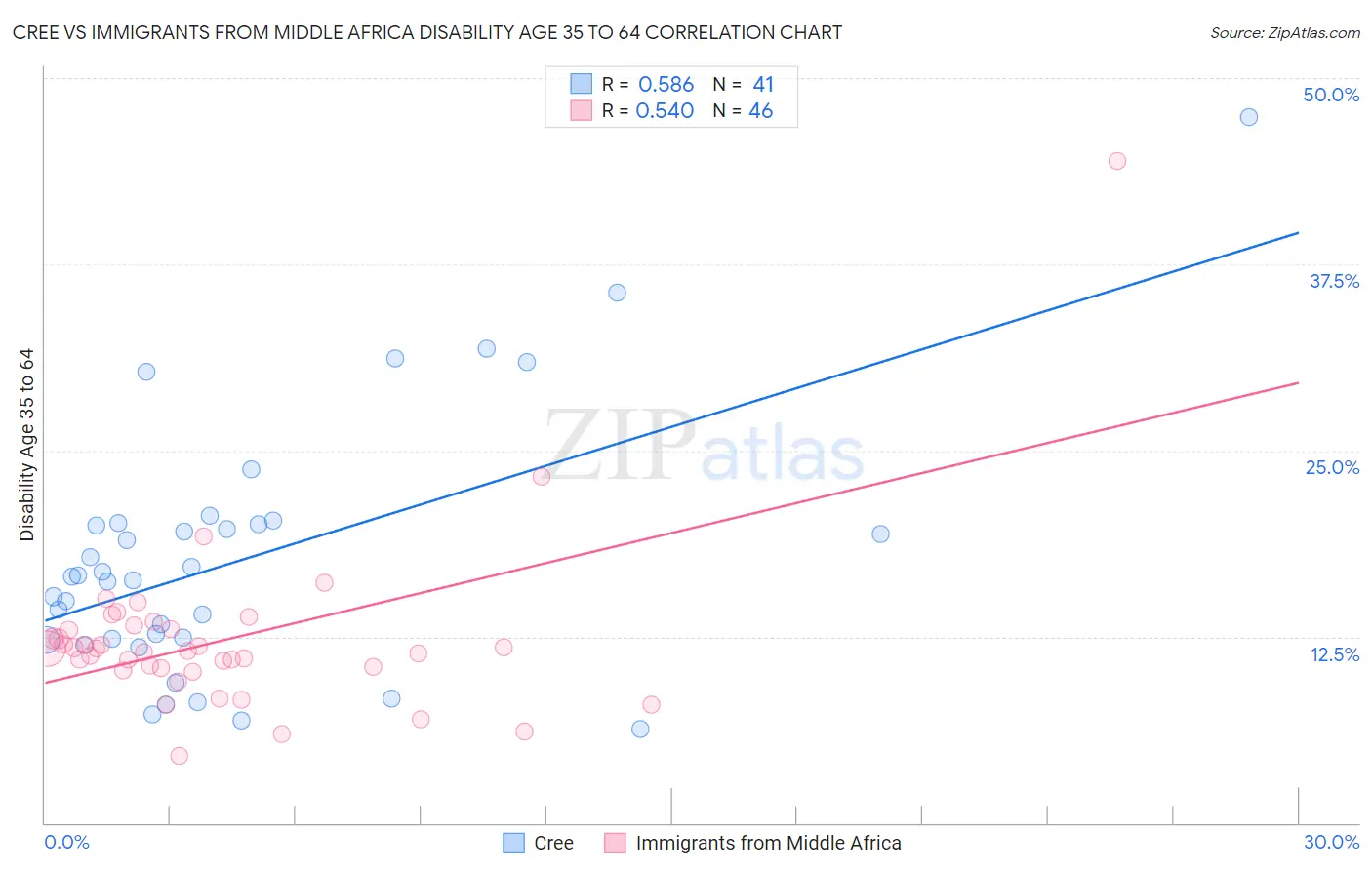 Cree vs Immigrants from Middle Africa Disability Age 35 to 64